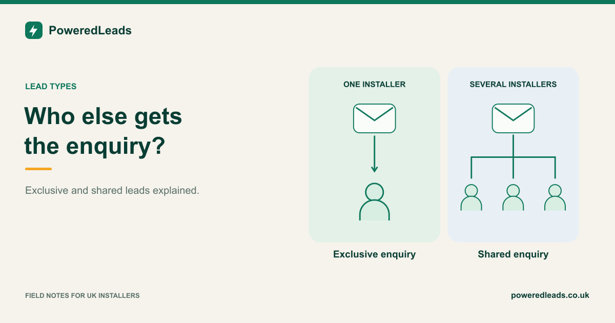 One enquiry connects to one installer, beside an enquiry that connects to several installers.